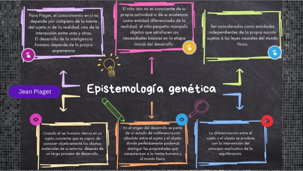 Epistemología genética Jean Piaget | Genially