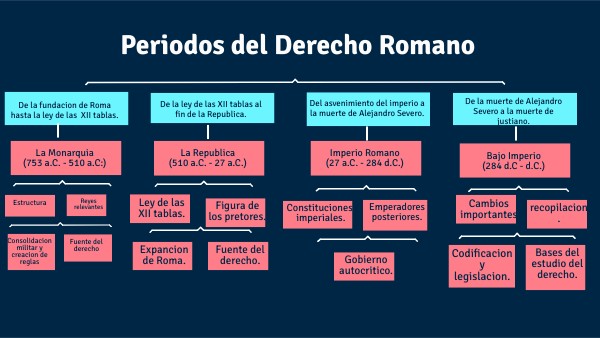 Características de los periodos del derecho romano