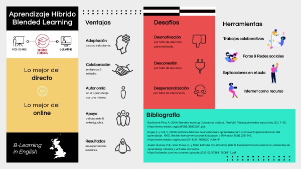 Blended Learning | Genially