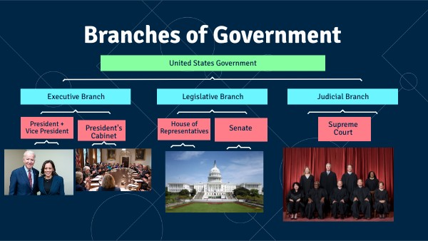 Branches of Gov PPML | Genially