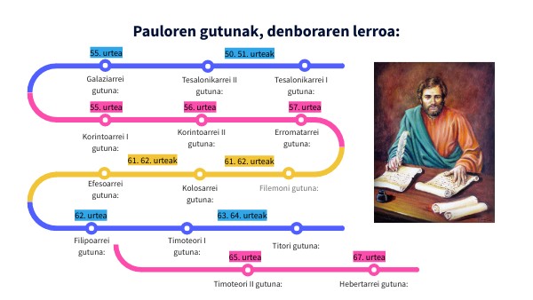 Pauloren gutunak denboraren lerroak | Genially