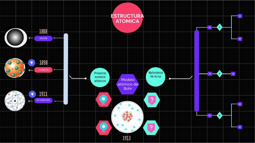 Mind Map de Química | Genially