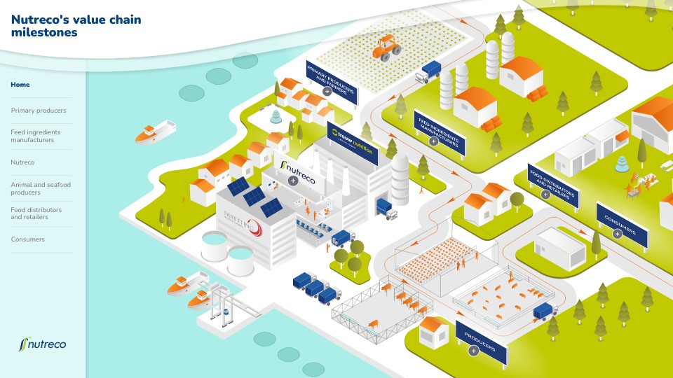 Nutreco's value chain | Genially