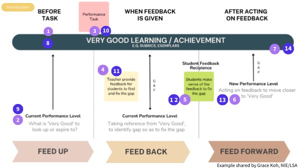 CL Writing Feedback Process Example | Genially