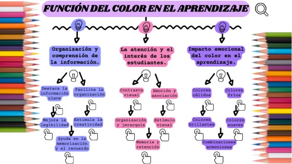 FUNCIÓN DEL COLOR EN EL APRENDIZAJE