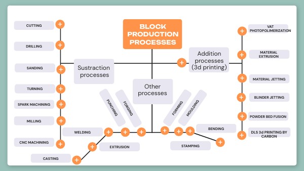 Block production processes
