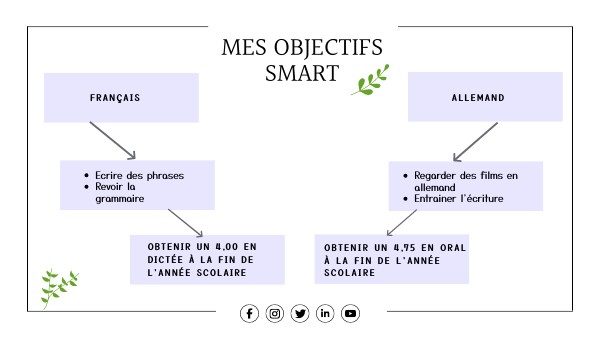mes objectifs SMART