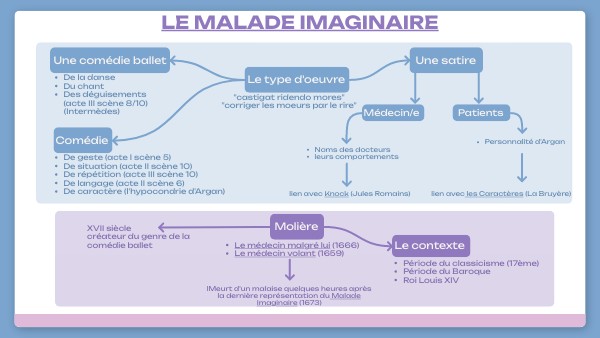 Le malade imaginaire carte mentale | Genially