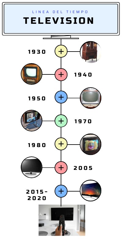VIDEOGAME TIMELINE | Genially