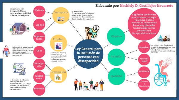 Ley General de Inclusión | Genially