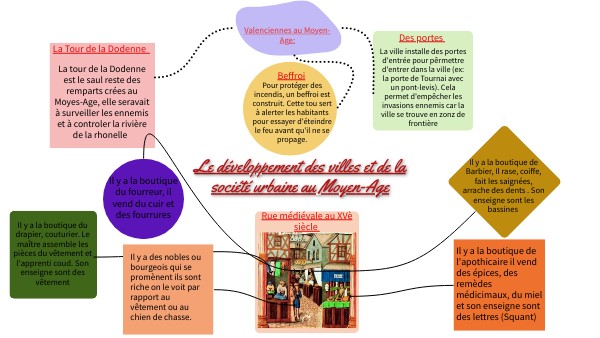 Histoire | Genially