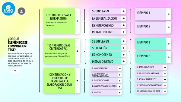 Cuadro sinóptico elementos que se compone un test | Genially
