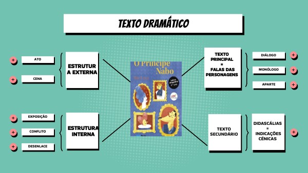 TEXTO DRAMÁTICO | Genially