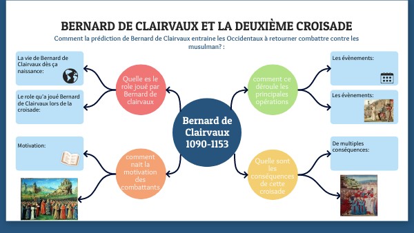 Carte mentale circulaire