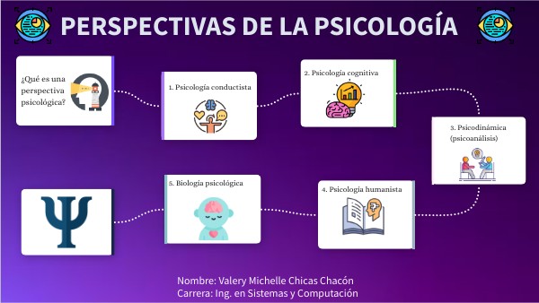 PERSPECTIVAS DE LA PSICOLOGÍA | Genially