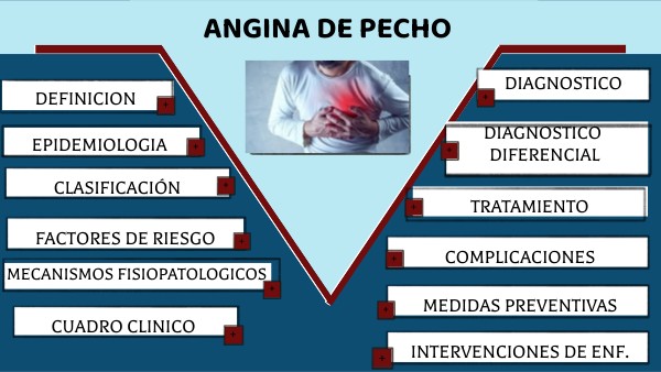 ANGINA DE PECHO | Genially