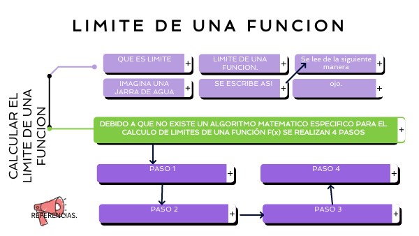 LIMITE DE UNA FUNCION | Genially