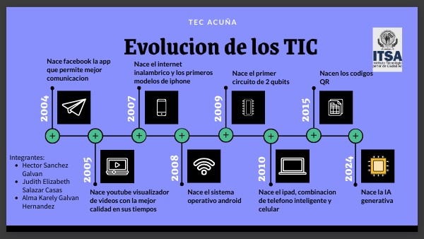 Linea del tiempo TIC | Genially