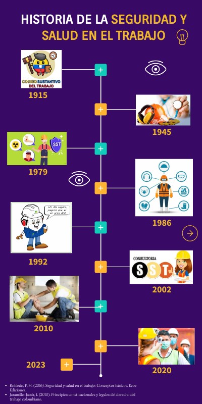 LÍNEA DEL TIEMPO - SEGURIDAD Y SALUD EN EL TRABAJO | Genially