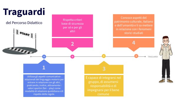 Traguardi | Genially