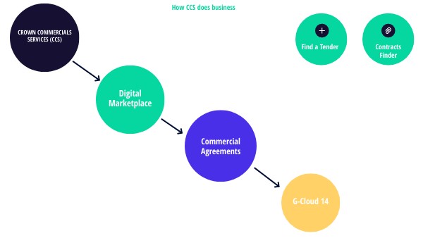 CCS Mind Map | Genially