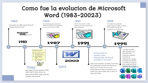 Linea de tiempo Microsoft | Genially