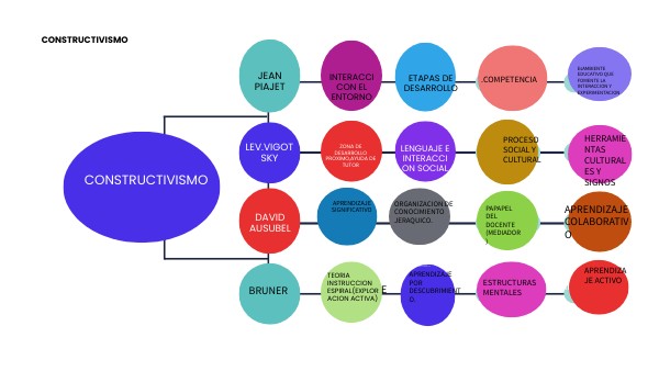 Mapa mental horizontal | Genially