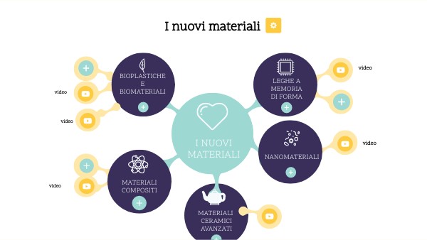 CONCEPT MAP | Genially