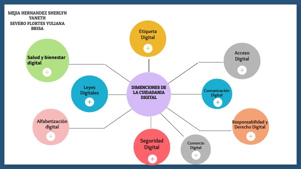 Mapa Mental Circular | Genially
