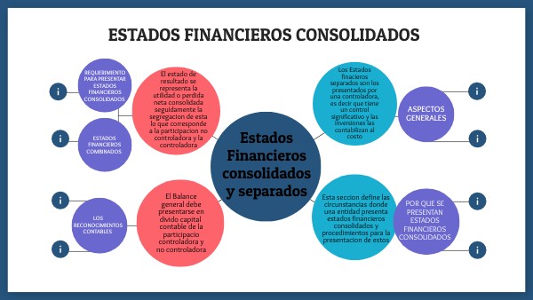 Mapa Mental Estados Financieros Consolidados y Separados | Genially