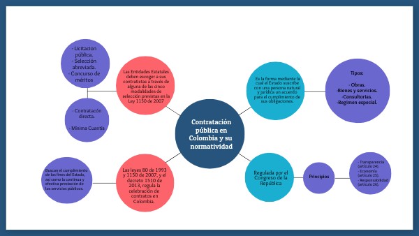 Mapa Mental Circular | Genially
