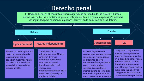 Mapa Conceptual Derecho Penal | Genially