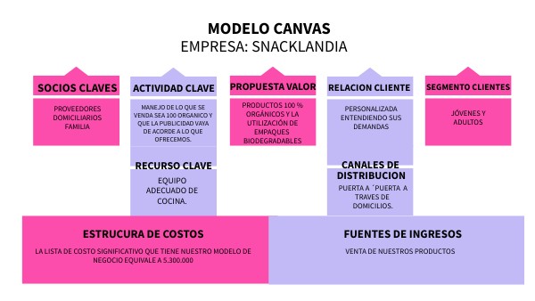 MODELO CANVAS | Genially