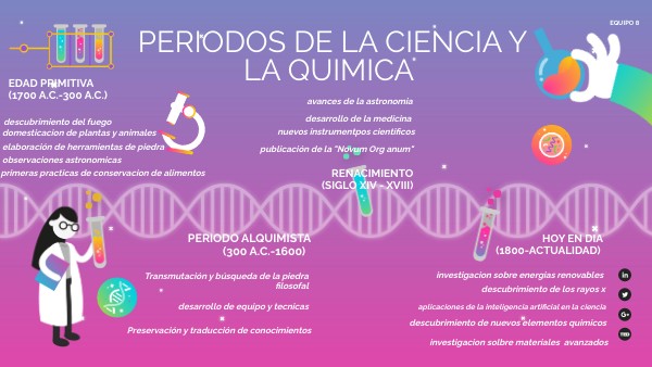 Periodos de la ciencia y la química | Genially