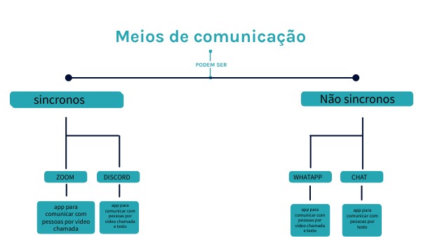 Mapa Conceitual Caixas | Genially