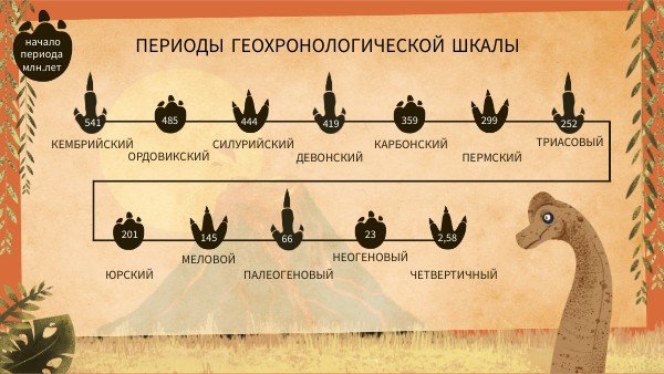 геохронологическая шкала | Genially