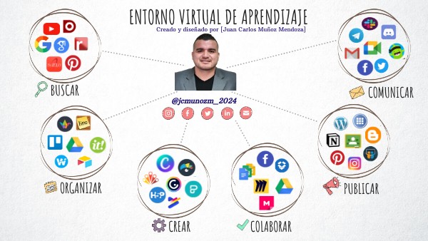 Entorno virtual de aprendizaje | Genially