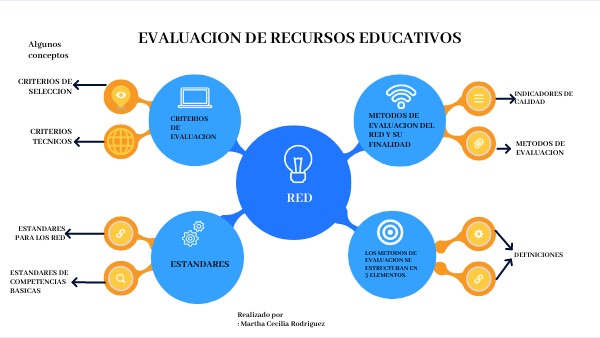 CONCEPT MAP | Genially