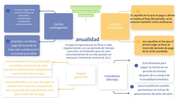 MIND MAP | Genially