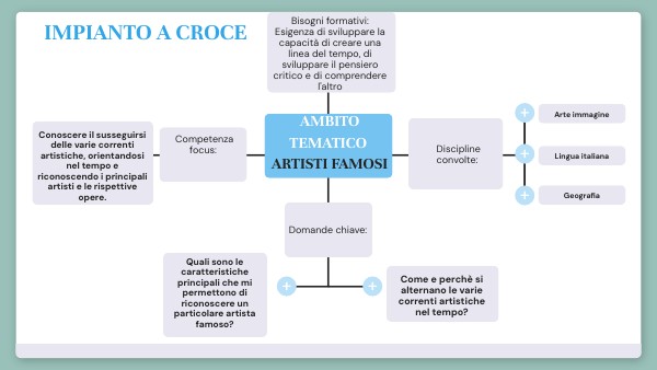 Mappa Mentale Schema Centrale | Genially