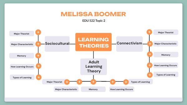 Learning Theories #2 | Genially