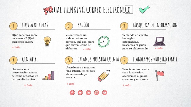 CHECKLIST VISUAL THINKING | Genially