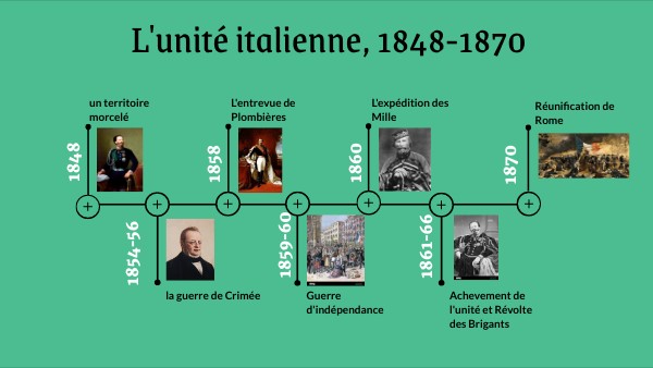 Frise chronologique de l'unité italienne | Genially