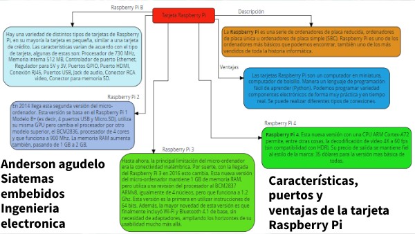 Caracteristicas puertos ventajas targeta raspberry pi | Genially
