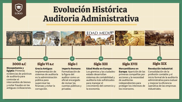 Evolución Histórica Auditoria Administrativa | Genially