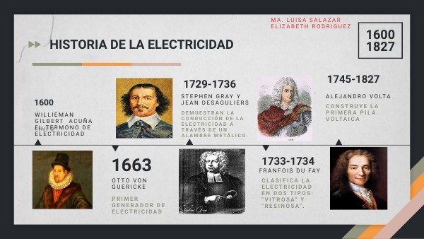 Línea del tiempo de la electricidad