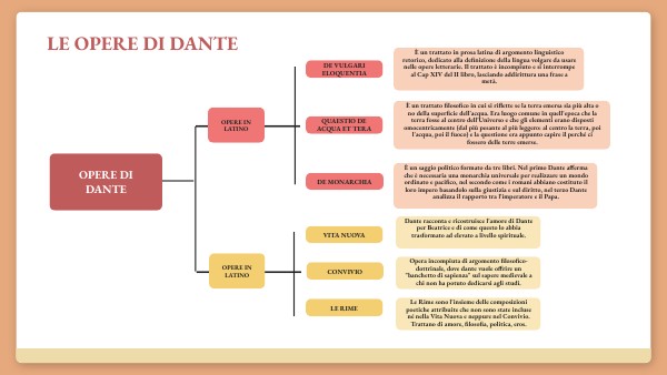 LE OPERE DI DANTE