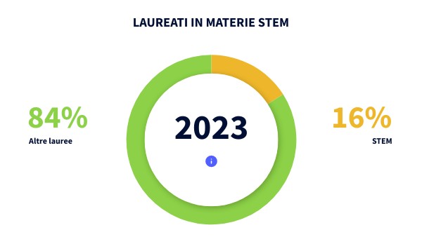 Grafico Binarismo di Genere