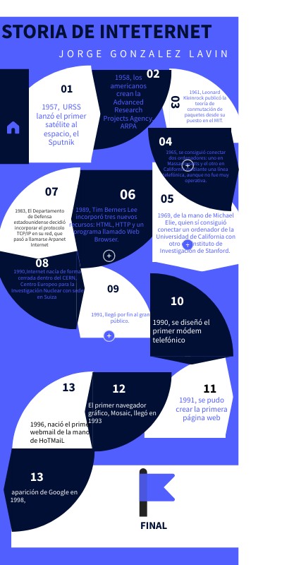 HISTORIA DE INTERNET | Genially