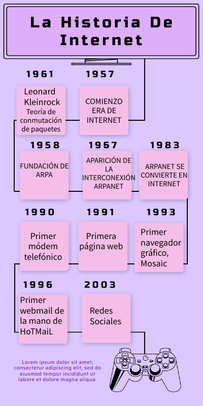 Timeline Internet | Genially